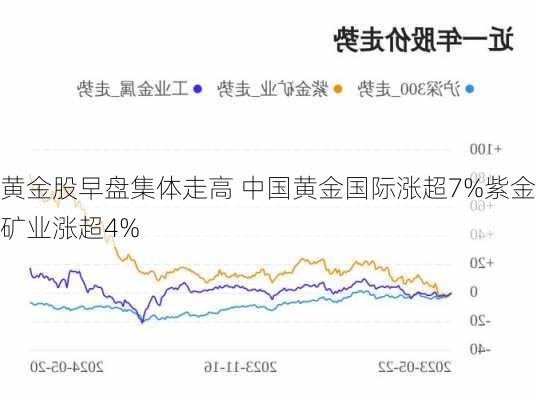 黄金股早盘集体走高 中国黄金国际涨超7%紫金矿业涨超4%