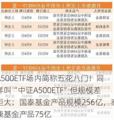 A500ETF场内简称五花八门！同样叫“中证A500ETF”但规模差距大：国泰基金产品规模256亿，泰康基金产品75亿