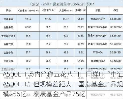 A500ETF场内简称五花八门！同样叫“中证A500ETF”但规模差距大：国泰基金产品规模256亿，泰康基金产品75亿