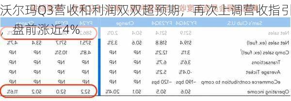 沃尔玛Q3营收和利润双双超预期，再次上调营收指引，盘前涨近4%