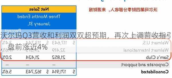 沃尔玛Q3营收和利润双双超预期，再次上调营收指引，盘前涨近4%