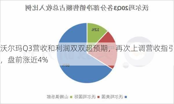 沃尔玛Q3营收和利润双双超预期，再次上调营收指引，盘前涨近4%