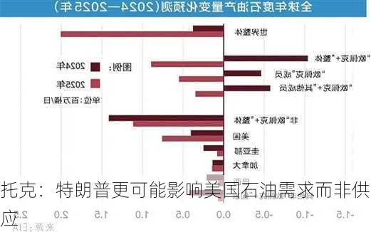 托克：特朗普更可能影响美国石油需求而非供应