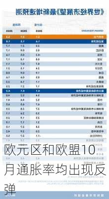 欧元区和欧盟10月通胀率均出现反弹