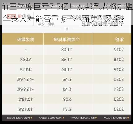 前三季度巨亏7.5亿！友邦系老将加盟 华泰人寿能否重振“小而美”风采？