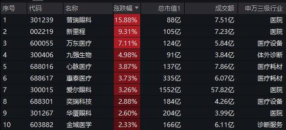 高盛上调行业评级，医疗服务、器械联袂拉涨！医疗ETF（512170）放量摸高2.59%！超5亿元资金提前埋伏！