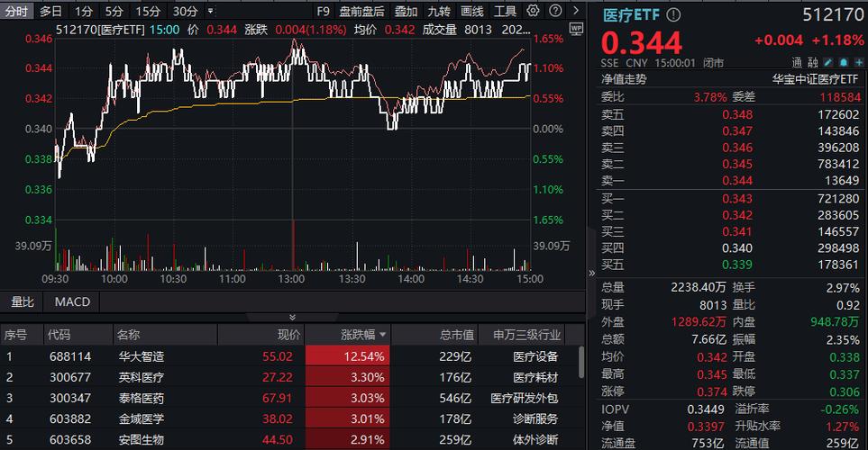 高盛上调行业评级，医疗服务、器械联袂拉涨！医疗ETF（512170）放量摸高2.59%！超5亿元资金提前埋伏！