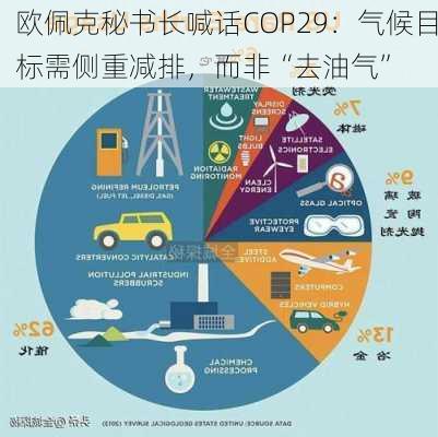 欧佩克秘书长喊话COP29：气候目标需侧重减排，而非“去油气”