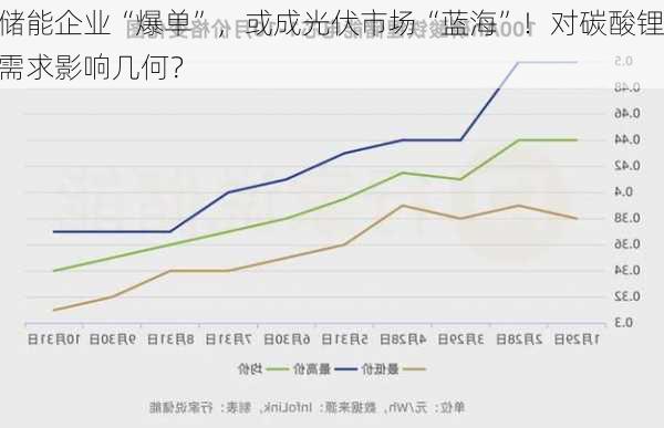 储能企业“爆单”，或成光伏市场“蓝海”！对碳酸锂需求影响几何？