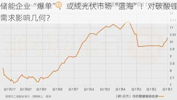 储能企业“爆单”，或成光伏市场“蓝海”！对碳酸锂需求影响几何？