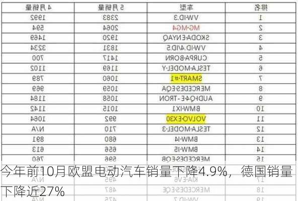 今年前10月欧盟电动汽车销量下降4.9%，德国销量下降近27%