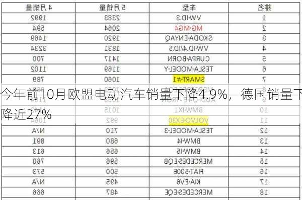 今年前10月欧盟电动汽车销量下降4.9%，德国销量下降近27%