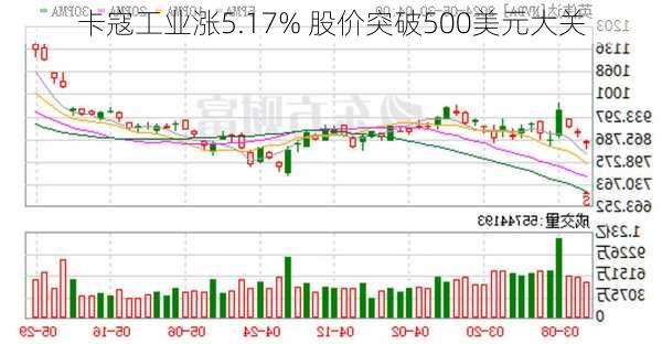 卡寇工业涨5.17% 股价突破500美元大关