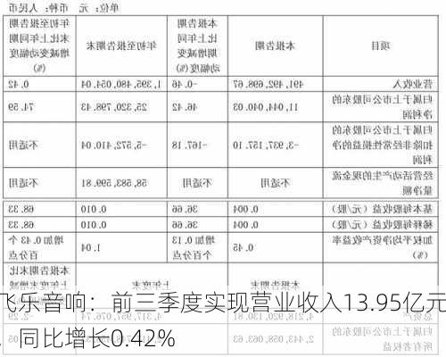 飞乐音响：前三季度实现营业收入13.95亿元，同比增长0.42%