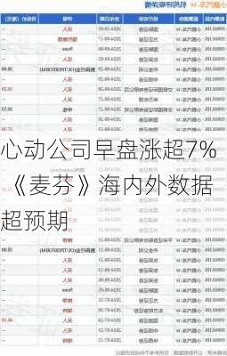 心动公司早盘涨超7% 《麦芬》海内外数据超预期