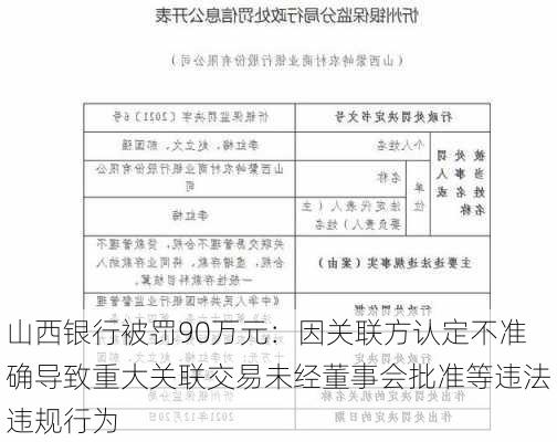 山西银行被罚90万元：因关联方认定不准确导致重大关联交易未经董事会批准等违法违规行为