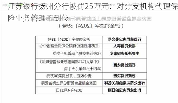 江苏银行扬州分行被罚25万元：对分支机构代理保险业务管理不到位