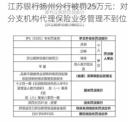 江苏银行扬州分行被罚25万元：对分支机构代理保险业务管理不到位