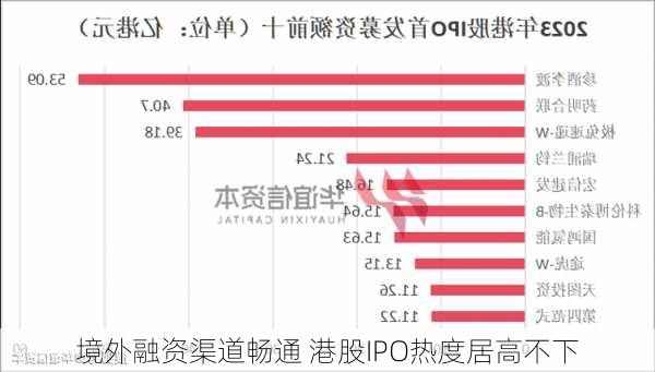 境外融资渠道畅通 港股IPO热度居高不下