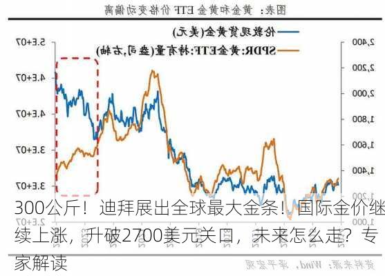 300公斤！迪拜展出全球最大金条！国际金价继续上涨，升破2700美元关口，未来怎么走？专家解读