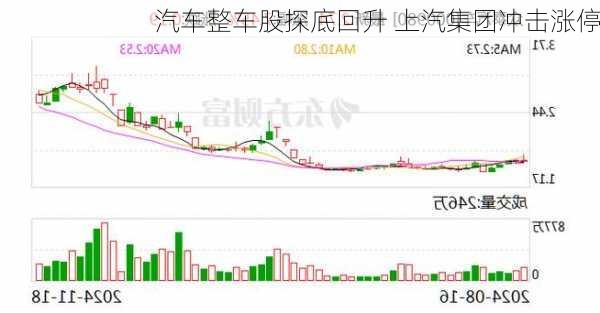 汽车整车股探底回升 上汽集团冲击涨停