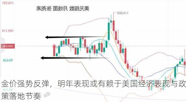 金价强势反弹，明年表现或有赖于美国经济表现与政策落地节奏