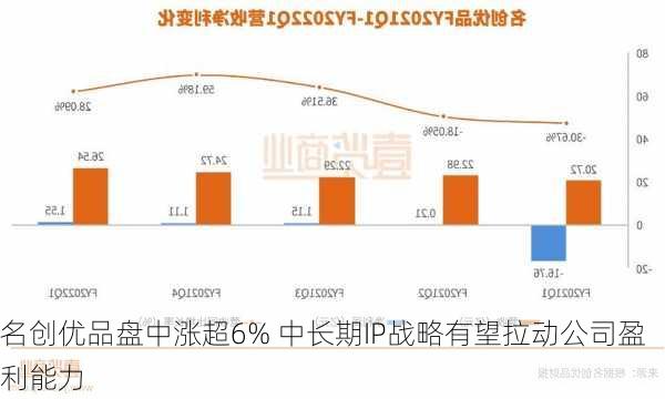 名创优品盘中涨超6% 中长期IP战略有望拉动公司盈利能力