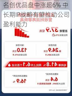 名创优品盘中涨超6% 中长期IP战略有望拉动公司盈利能力