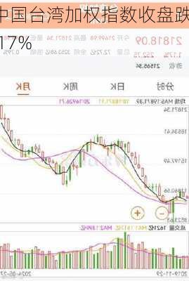 中国台湾加权指数收盘跌1.17%