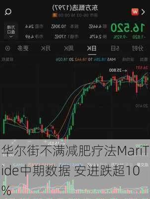 华尔街不满减肥疗法MariTide中期数据 安进跌超10%