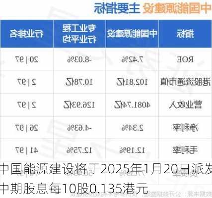 中国能源建设将于2025年1月20日派发中期股息每10股0.135港元