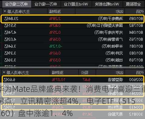 华为Mate品牌盛典来袭！消费电子喜迎三重拐点，立讯精密涨超4%，电子ETF（515260）盘中涨逾1．4%
