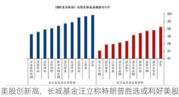 美股创新高，长城基金汪立称特朗普胜选或利好美股