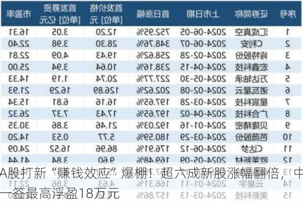 A股打新“赚钱效应”爆棚！超六成新股涨幅翻倍，中一签最高浮盈18万元