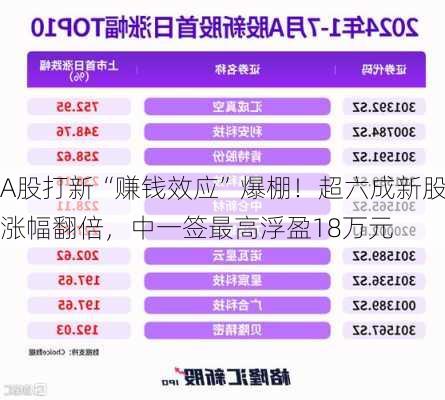 A股打新“赚钱效应”爆棚！超六成新股涨幅翻倍，中一签最高浮盈18万元