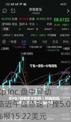 Xp Inc.盘中异动 临近午盘急速下挫5.05%报15.22美元