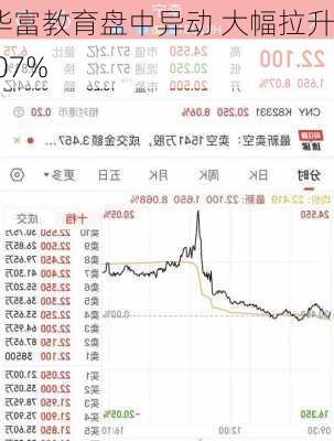 华富教育盘中异动 大幅拉升8.07%