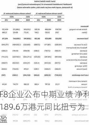 F8企业公布中期业绩 净利189.6万港元同比扭亏为盈