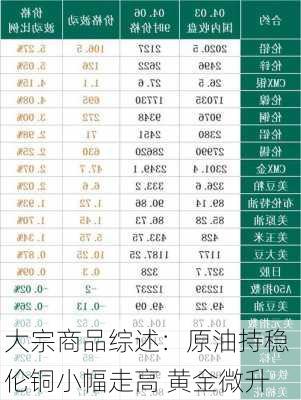 大宗商品综述：原油持稳 伦铜小幅走高 黄金微升