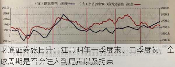 财通证券张日升：注意明年一季度末、二季度初，全球周期是否会进入到尾声以及拐点