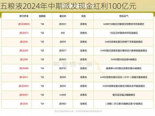 五粮液2024年中期派发现金红利100亿元